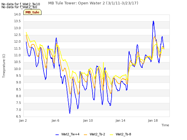 Explore the graph:MB Tule Tower: Open Water 2 (3/1/11-3/23/17) in a new window