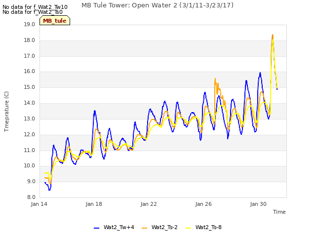 Explore the graph:MB Tule Tower: Open Water 2 (3/1/11-3/23/17) in a new window