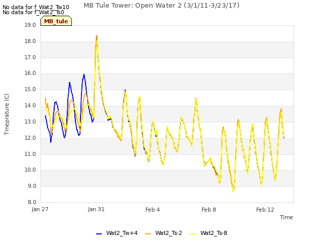 Explore the graph:MB Tule Tower: Open Water 2 (3/1/11-3/23/17) in a new window