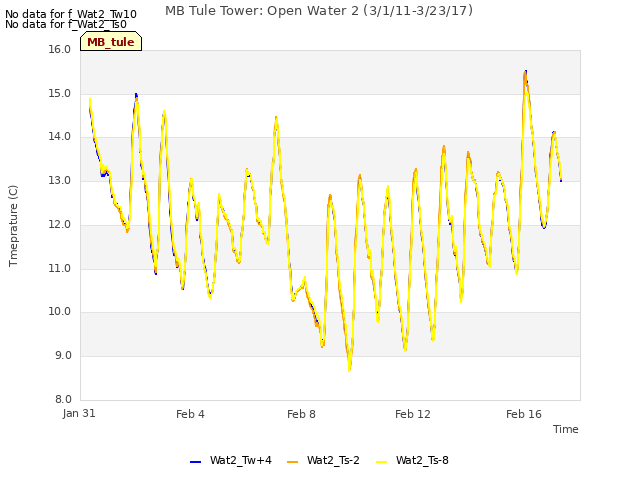 Explore the graph:MB Tule Tower: Open Water 2 (3/1/11-3/23/17) in a new window