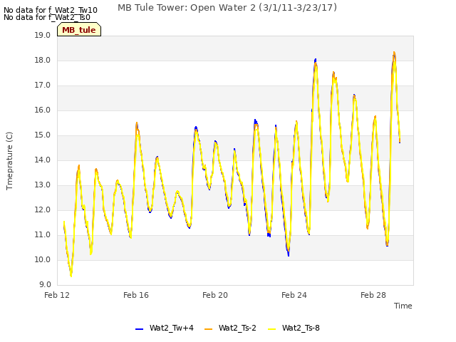 Explore the graph:MB Tule Tower: Open Water 2 (3/1/11-3/23/17) in a new window