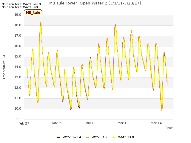 Explore the graph:MB Tule Tower: Open Water 2 (3/1/11-3/23/17) in a new window