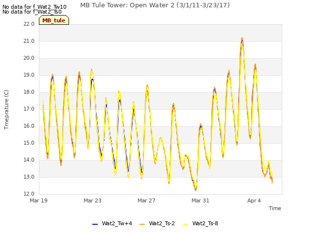 Explore the graph:MB Tule Tower: Open Water 2 (3/1/11-3/23/17) in a new window