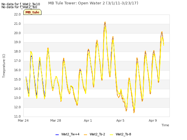 Explore the graph:MB Tule Tower: Open Water 2 (3/1/11-3/23/17) in a new window