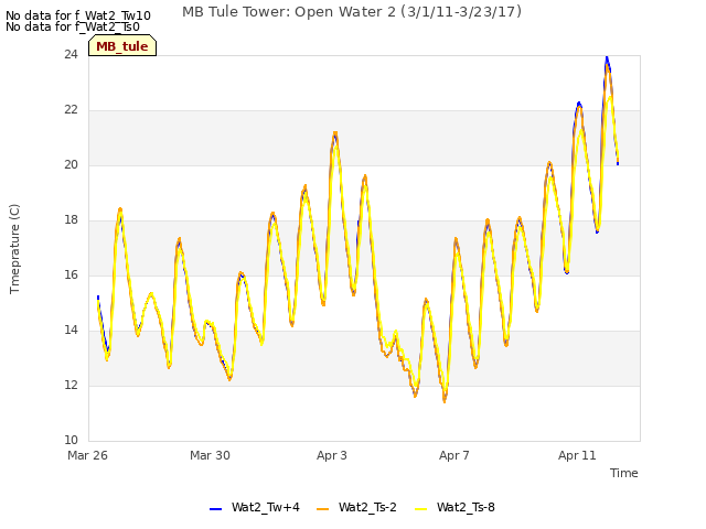 Explore the graph:MB Tule Tower: Open Water 2 (3/1/11-3/23/17) in a new window