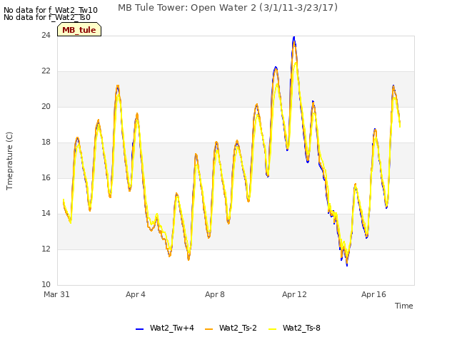 Explore the graph:MB Tule Tower: Open Water 2 (3/1/11-3/23/17) in a new window