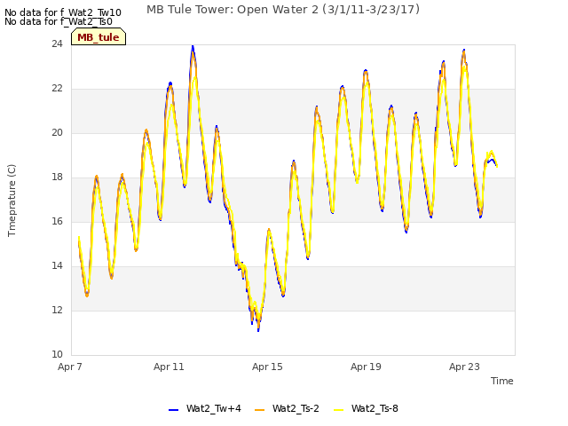 Explore the graph:MB Tule Tower: Open Water 2 (3/1/11-3/23/17) in a new window