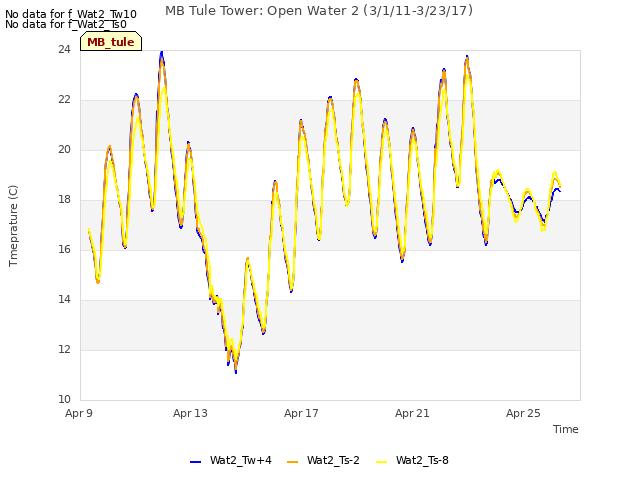 Explore the graph:MB Tule Tower: Open Water 2 (3/1/11-3/23/17) in a new window