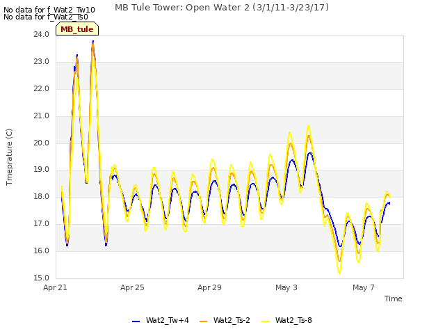 Explore the graph:MB Tule Tower: Open Water 2 (3/1/11-3/23/17) in a new window