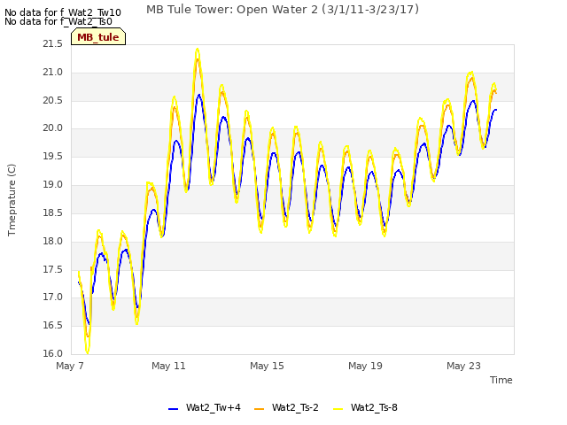 Explore the graph:MB Tule Tower: Open Water 2 (3/1/11-3/23/17) in a new window