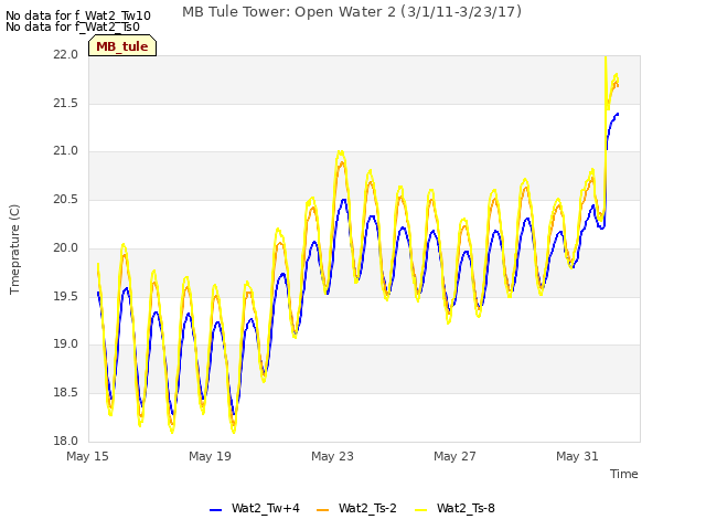 Explore the graph:MB Tule Tower: Open Water 2 (3/1/11-3/23/17) in a new window