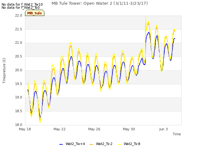 Explore the graph:MB Tule Tower: Open Water 2 (3/1/11-3/23/17) in a new window