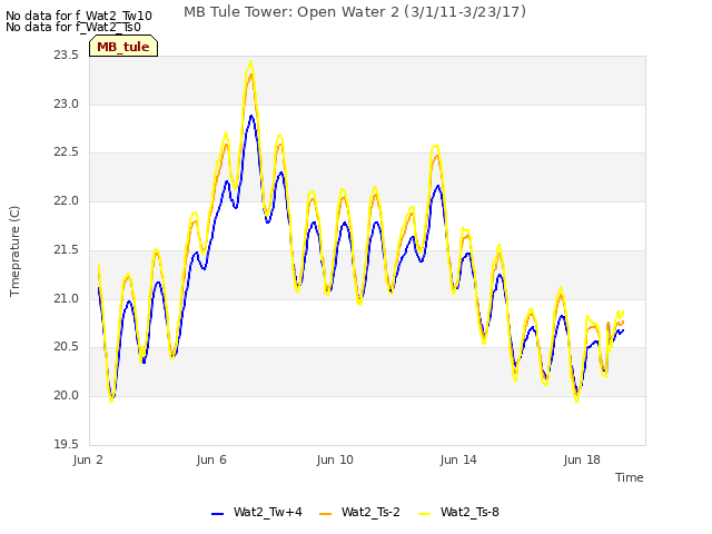 Explore the graph:MB Tule Tower: Open Water 2 (3/1/11-3/23/17) in a new window