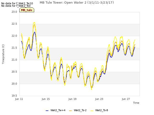 Explore the graph:MB Tule Tower: Open Water 2 (3/1/11-3/23/17) in a new window