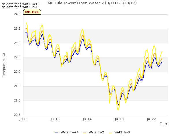 Explore the graph:MB Tule Tower: Open Water 2 (3/1/11-3/23/17) in a new window