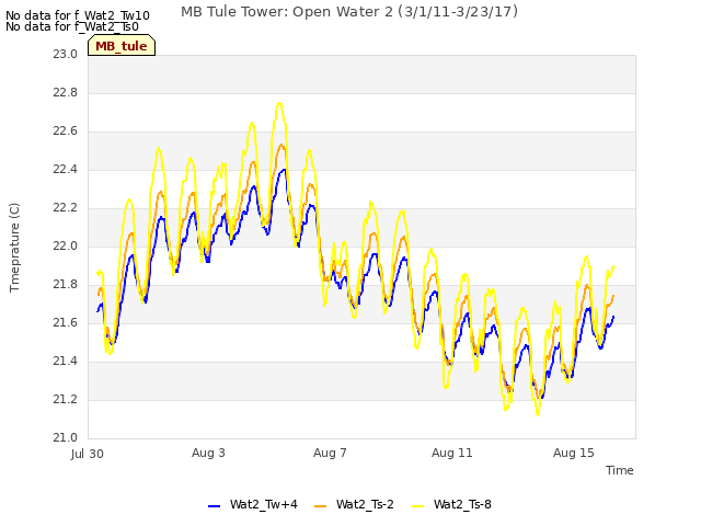 Explore the graph:MB Tule Tower: Open Water 2 (3/1/11-3/23/17) in a new window