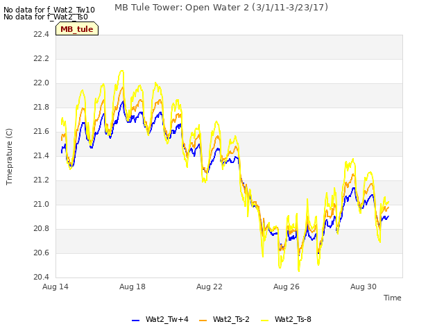 Explore the graph:MB Tule Tower: Open Water 2 (3/1/11-3/23/17) in a new window