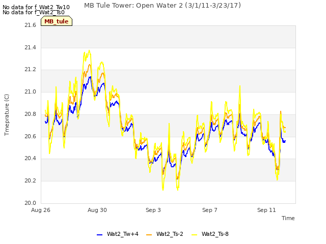 Explore the graph:MB Tule Tower: Open Water 2 (3/1/11-3/23/17) in a new window