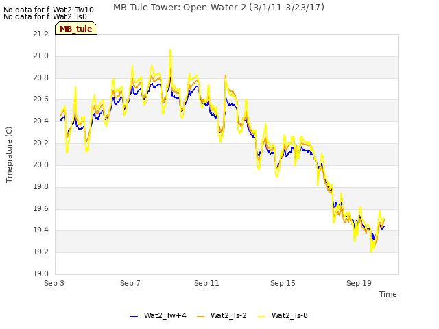Explore the graph:MB Tule Tower: Open Water 2 (3/1/11-3/23/17) in a new window