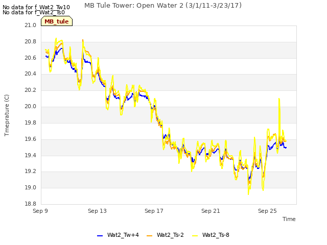 Explore the graph:MB Tule Tower: Open Water 2 (3/1/11-3/23/17) in a new window