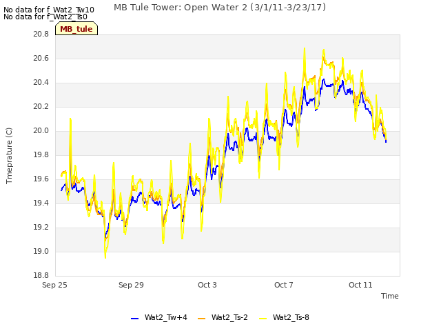 Explore the graph:MB Tule Tower: Open Water 2 (3/1/11-3/23/17) in a new window