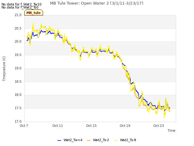 Explore the graph:MB Tule Tower: Open Water 2 (3/1/11-3/23/17) in a new window