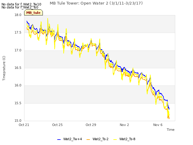 Explore the graph:MB Tule Tower: Open Water 2 (3/1/11-3/23/17) in a new window