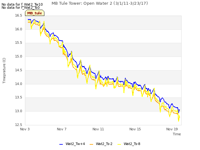 Explore the graph:MB Tule Tower: Open Water 2 (3/1/11-3/23/17) in a new window