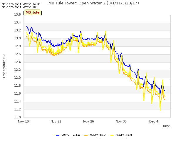 Explore the graph:MB Tule Tower: Open Water 2 (3/1/11-3/23/17) in a new window