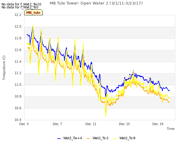 Explore the graph:MB Tule Tower: Open Water 2 (3/1/11-3/23/17) in a new window