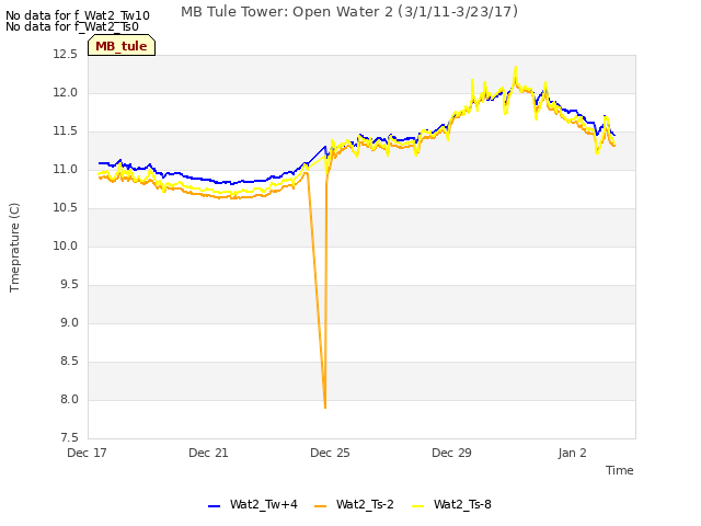 Explore the graph:MB Tule Tower: Open Water 2 (3/1/11-3/23/17) in a new window