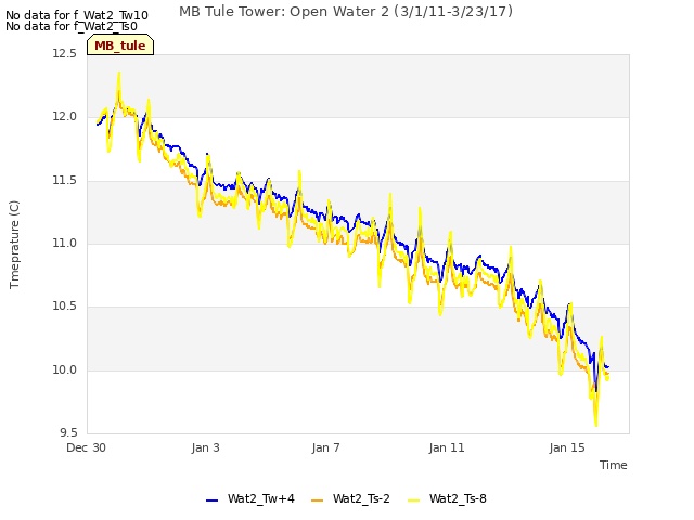 Explore the graph:MB Tule Tower: Open Water 2 (3/1/11-3/23/17) in a new window