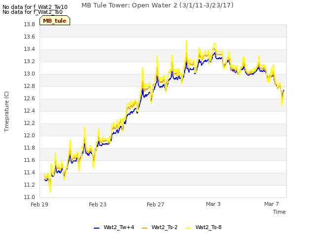 Explore the graph:MB Tule Tower: Open Water 2 (3/1/11-3/23/17) in a new window