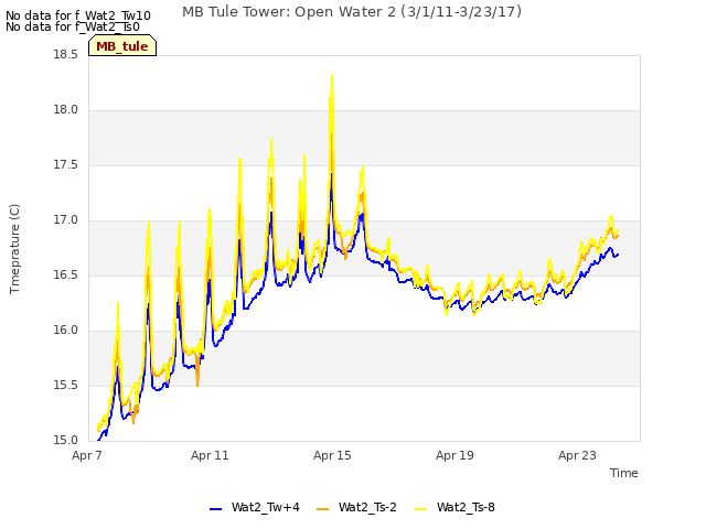 Explore the graph:MB Tule Tower: Open Water 2 (3/1/11-3/23/17) in a new window