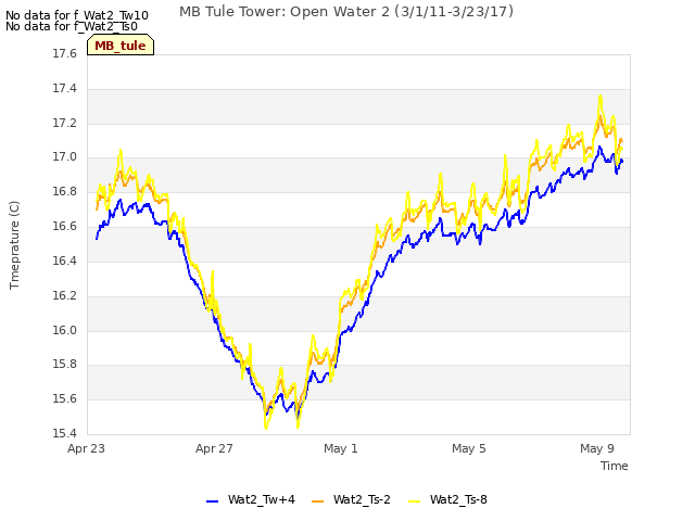 Explore the graph:MB Tule Tower: Open Water 2 (3/1/11-3/23/17) in a new window