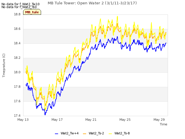 Explore the graph:MB Tule Tower: Open Water 2 (3/1/11-3/23/17) in a new window