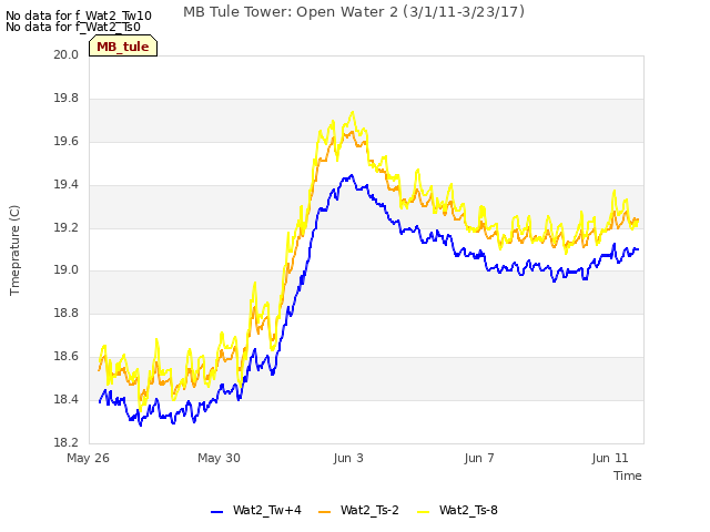 Explore the graph:MB Tule Tower: Open Water 2 (3/1/11-3/23/17) in a new window