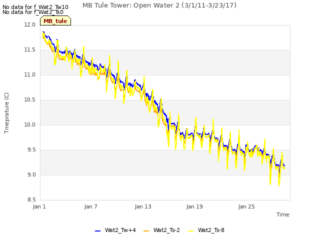 Graph showing MB Tule Tower: Open Water 2 (3/1/11-3/23/17)