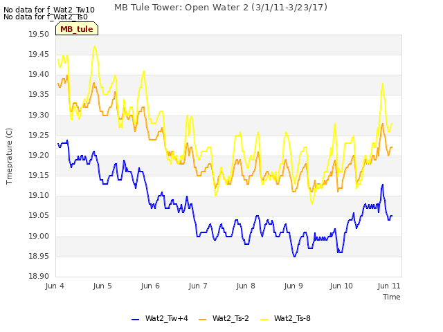 Graph showing MB Tule Tower: Open Water 2 (3/1/11-3/23/17)