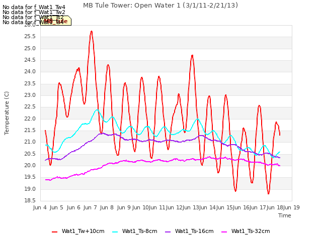 Graph showing MB Tule Tower: Open Water 1 (3/1/11-2/21/13)