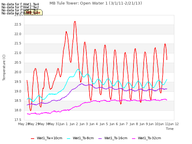 Graph showing MB Tule Tower: Open Water 1 (3/1/11-2/21/13)