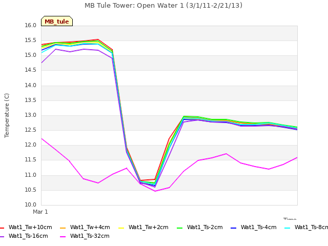 plot of MB Tule Tower: Open Water 1 (3/1/11-2/21/13)