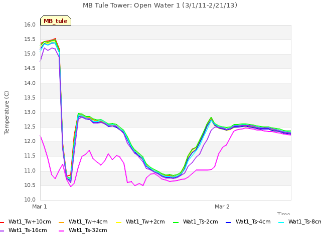 plot of MB Tule Tower: Open Water 1 (3/1/11-2/21/13)