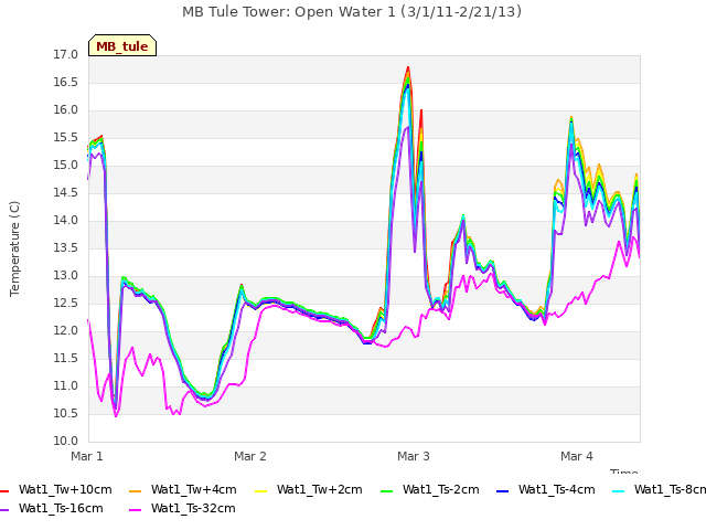 plot of MB Tule Tower: Open Water 1 (3/1/11-2/21/13)