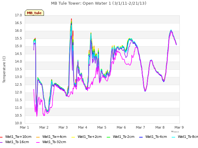 plot of MB Tule Tower: Open Water 1 (3/1/11-2/21/13)