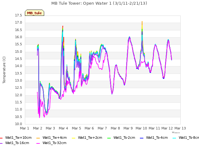 plot of MB Tule Tower: Open Water 1 (3/1/11-2/21/13)