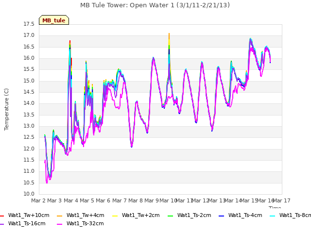 plot of MB Tule Tower: Open Water 1 (3/1/11-2/21/13)