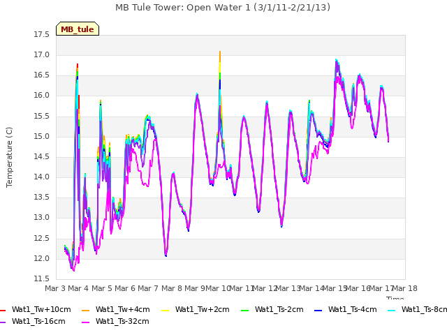 plot of MB Tule Tower: Open Water 1 (3/1/11-2/21/13)