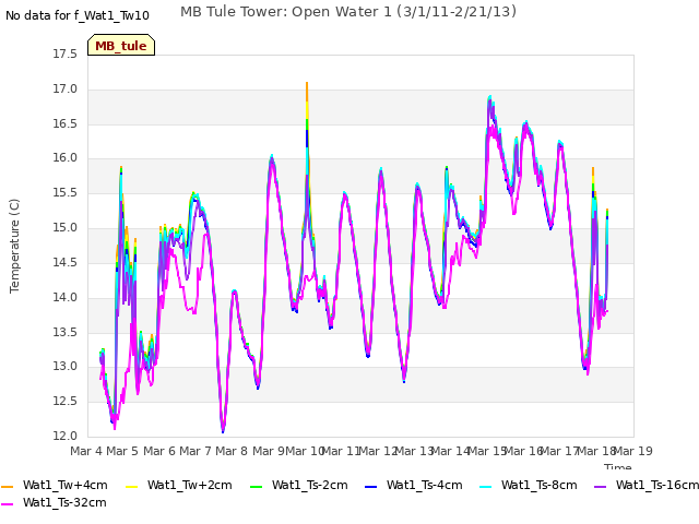 plot of MB Tule Tower: Open Water 1 (3/1/11-2/21/13)