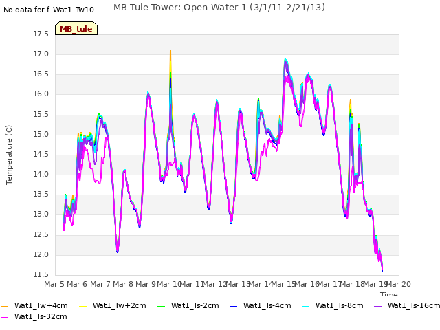 plot of MB Tule Tower: Open Water 1 (3/1/11-2/21/13)